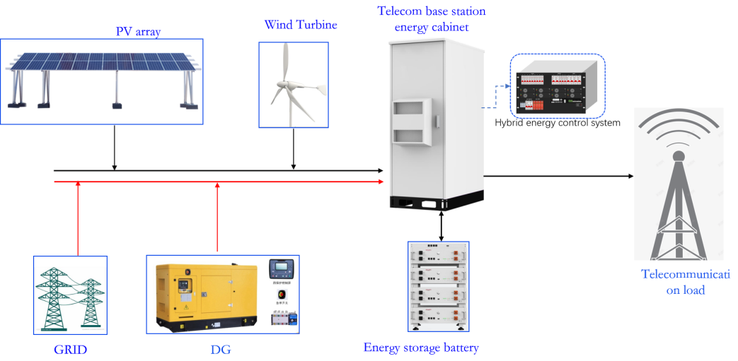 Energy System Solution for New Base Stations